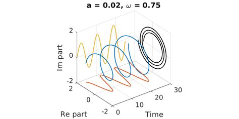 Image result for Complex Exponential Phase