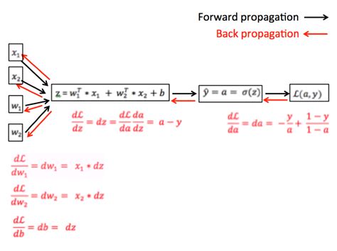 Image result for Computational Graph Backward Propagation