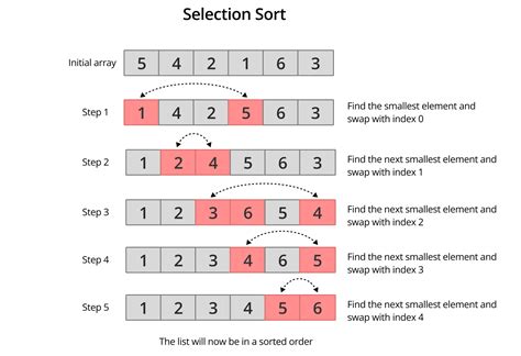 Image result for Selection Sort Speed