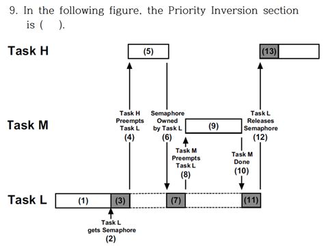 Priority Inversion Problem Statement に対する画像結果
