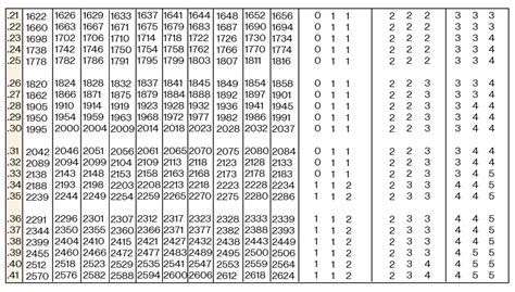 Toradh íomhá ar Example of Antilog Table