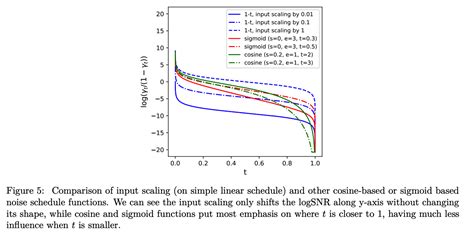 Image result for Diffusion Model Noise