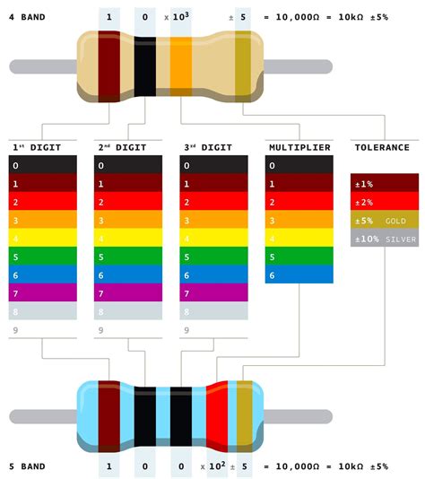 Image result for Resistor Color Code