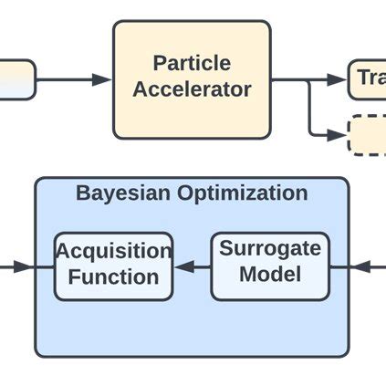 Image result for Bayesian Optimization Model