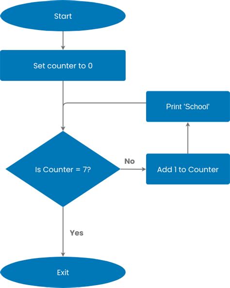 Image result for How to Draw a for Loop in Flowchart
