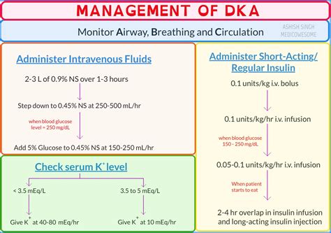Image result for DKA Protocol