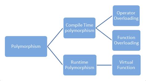 Toradh íomhá ar Different Types of Polymorphism in C++