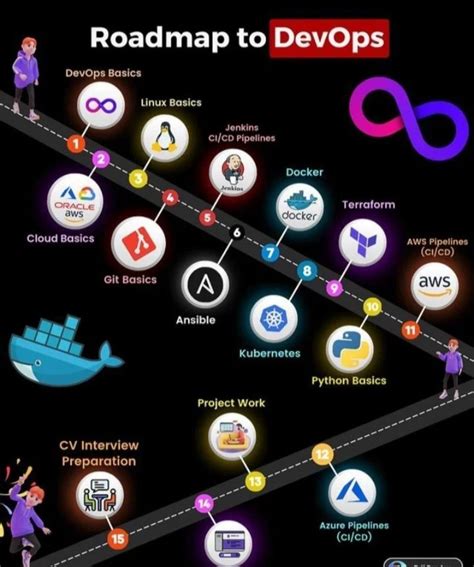 Toradh íomhá ar Dynamic DevOps Road Map