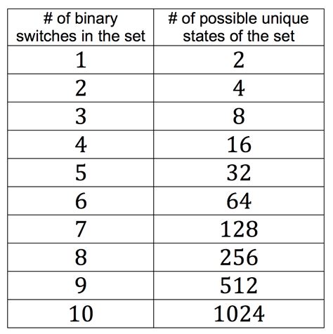 Image result for Binary Switch in Java