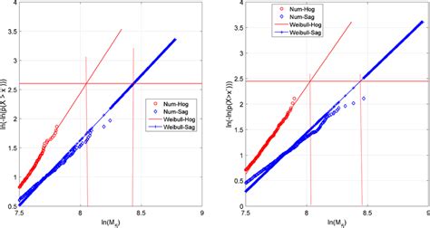 Image result for Sagging Hogging Graph