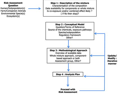 Image result for Problem Formulation Health Risk Assessment