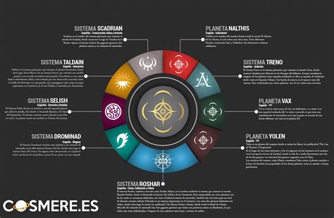 Image result for Cosmere Chart