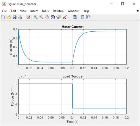 Image result for DC Motor Simulink Model Graph