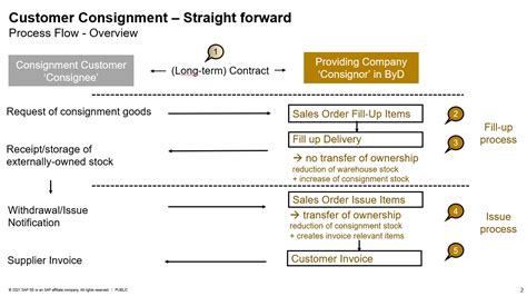 Image result for Long-Term Consignment Process Flow Oracle