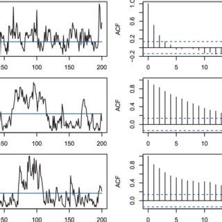 Toradh íomhá ar Example Time Series ACF Plots