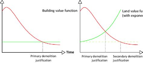 Image result for Graph Representation of Building Deterioration