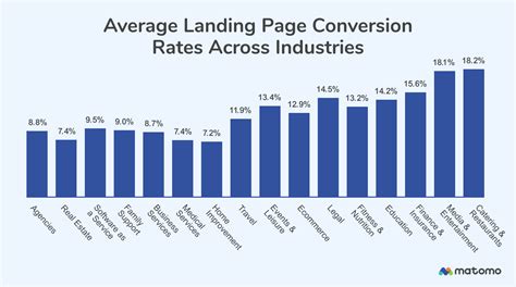 Image result for Conversion Rate Statistics
