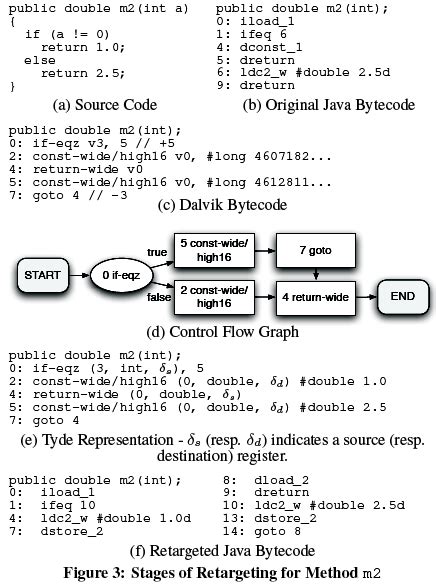 Image result for Android Bytecode Graph