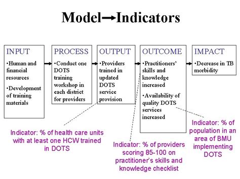Input/Output Outcome Model に対する画像結果