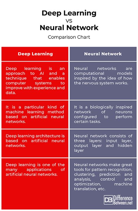 Image result for Difference Between Deep Learning and Neural Network