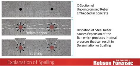 Image result for Concrete Scaling vs Spalling