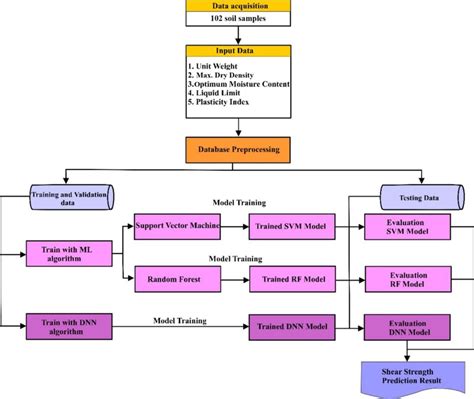 Image result for Machine Learning Diagram Detailed