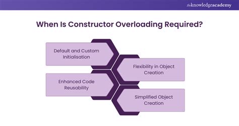 Method and Constructor Overloading in Java માટે ઇમેજ પરિણામ