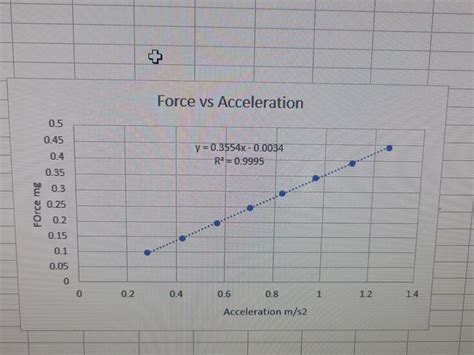 Afbeeldingsresultaten voor Force Acceleration Graph