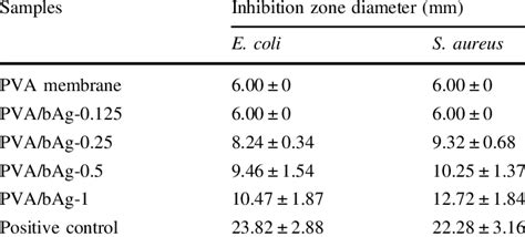 Image result for Disk Diffusio Table