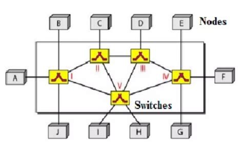 Image result for Circuit Switching in Computer Network