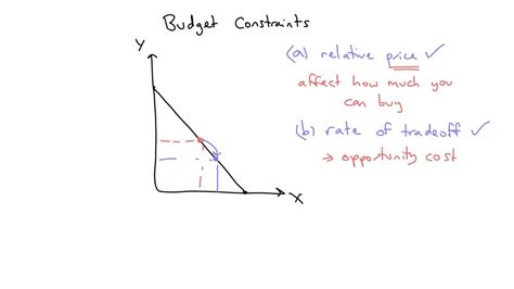 Image result for Sketch a Budget Constraint