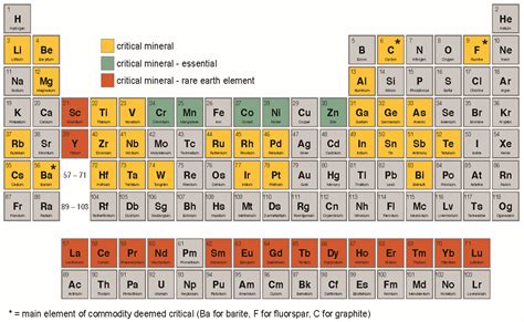 Image result for Rare Earth Metals On the Periodic Table