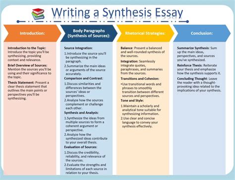 Image result for Example of a Synthesis Essay