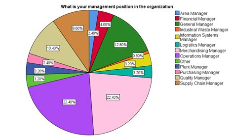 Image result for Position Held Examples