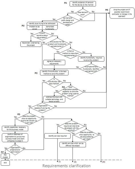 Problem Identification Strategies に対する画像結果