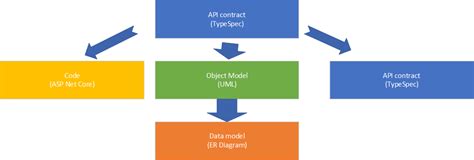 API Design with User Needs Diagram に対する画像結果