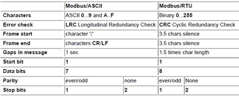 Image result for Modbus ASCII Frame Structure