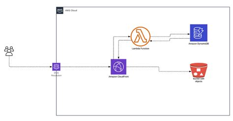 Image result for Serverless Web Application