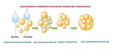 Powder Granulation Process に対する画像結果