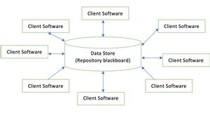 Image result for Example of Architectural Design in Software Engineering