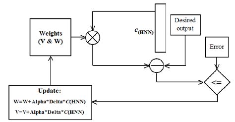 Image result for MLP Block Diagram Machine Learning