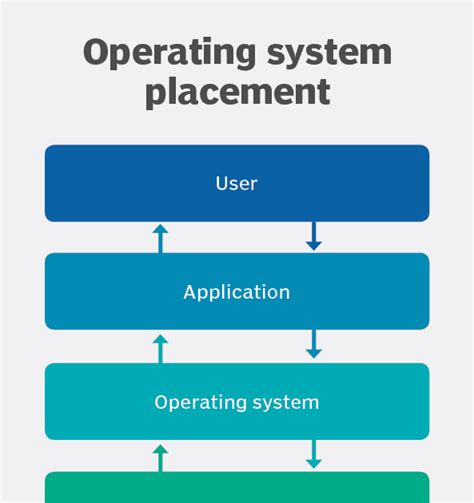 Image result for Operating Systems How It Works