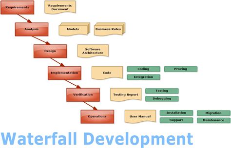 Image result for Waterfall Model Chart