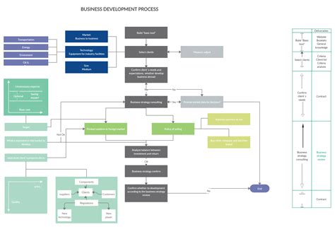 Business Development Process Chart に対する画像結果