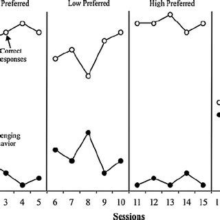 Image result for Functional Relationship On an Abab Graph Example