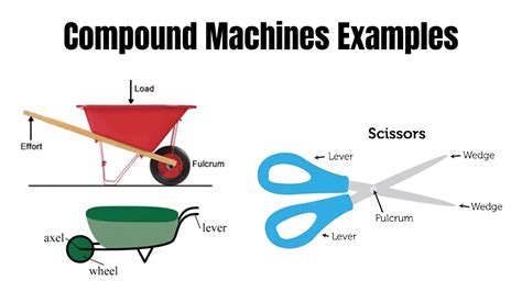 Toradh íomhá ar Compound Machine Project for Science Fair