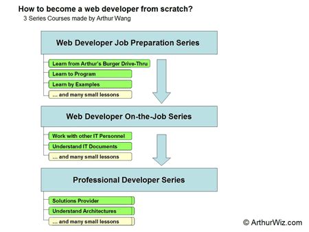 Toradh íomhá ar Web Developer From Scratch