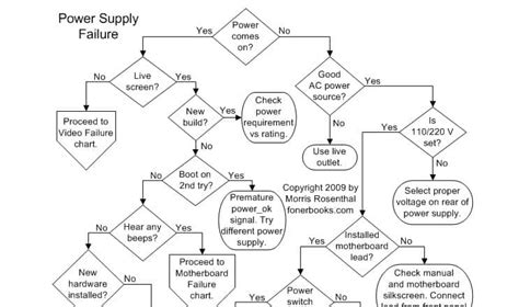 Afbeeldingsresultaten voor Computer Hardware Troubleshooting Guide Flowchart