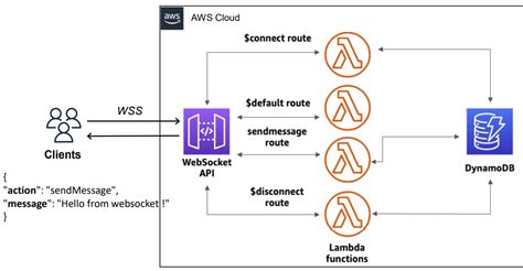 Toradh íomhá ar WebSocket with API Gateway or Backend Server