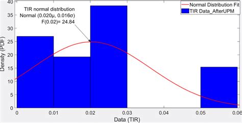Image result for Probability Normal Distribution Model